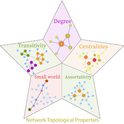 Topological